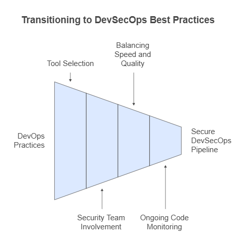 Transitioning to DevSecOps Best Practices