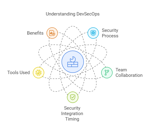 DevSecOps vs. DevOps