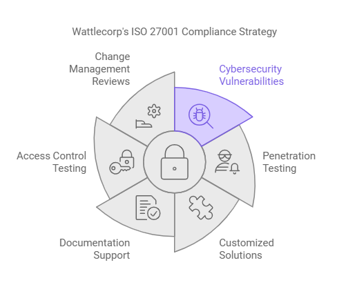 Wattlecorp's ISO 27001 Compliance Strategy