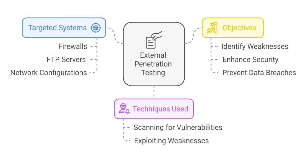 How Wattlecorp helps in providing the best penetration testing