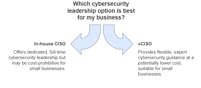 Which cybersecurity leadership option is best for my business?