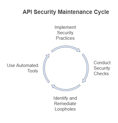 API Security Maintenance Cycle