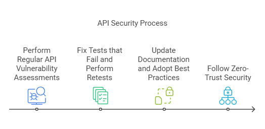 API Security Process