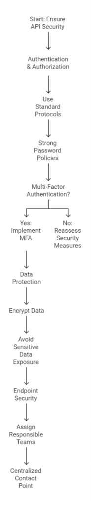 API Security Testing Checklist- Actionable Steps