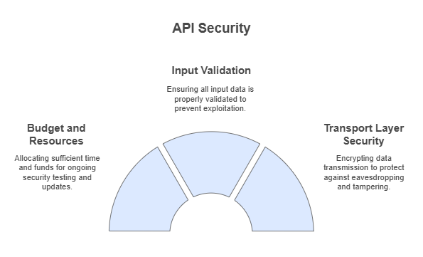 API Security