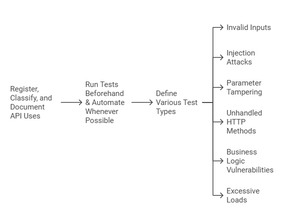 Define Various Test Types