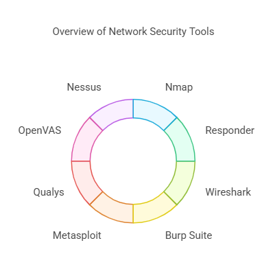 Overview of Network Security Tools