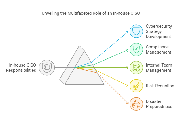 Unveiling the Multifaceted Role of an In-house CISO