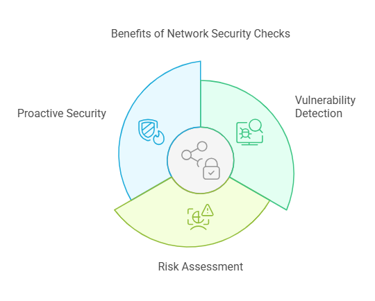 Benefits of Network Security Checks