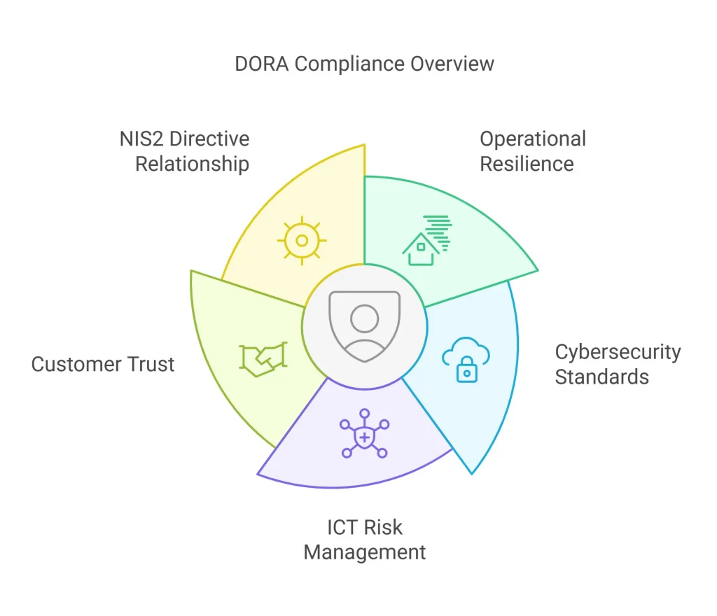 Best Practices for Achieving DORA Compliance Strengthening Cybersecurity in Financial Services