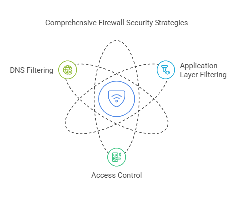 Comprehensive Firewall Security Strategies