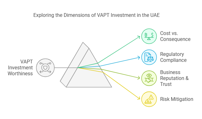 Exploring the Dimensions of VAPT Investment in the UAE