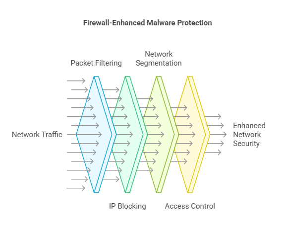 Firewall-Enhanced Malware Protection