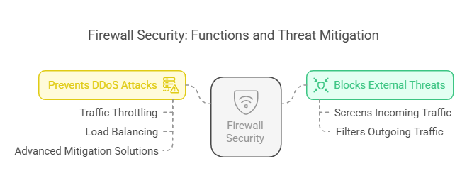 Firewall Security: Functions and Threat Mitigation