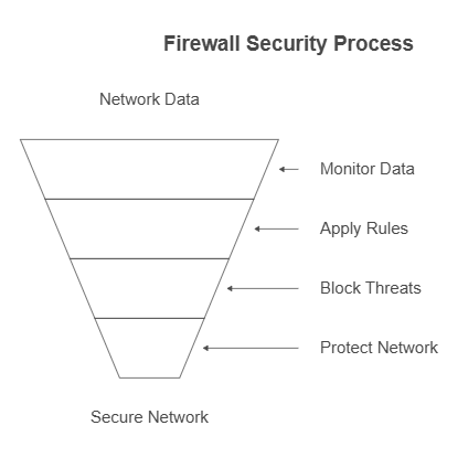 Firewall Security Process