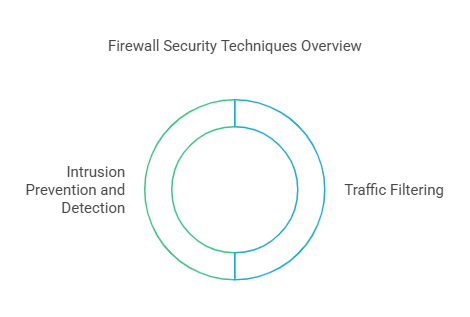 Firewall Security Techniques Overview