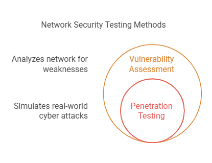 Network Security Testing Methods