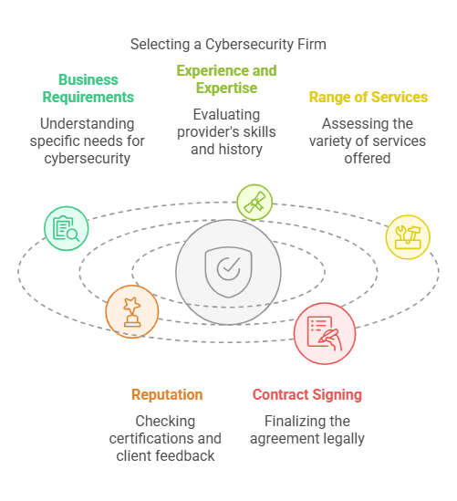 Selecting a Cybersecurity Firm