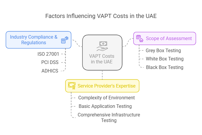 VAPT Costs in the UAE