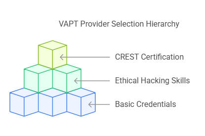 VAPT Provider Selection Hierarchy